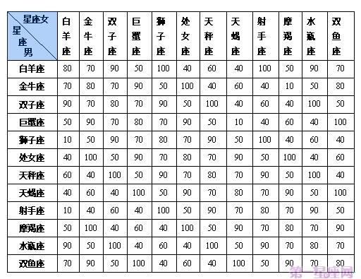 7412<em>星座配对</em>表格一览表
