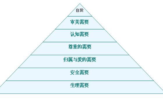 马斯洛需要层次理论营养保健学教学设计图片